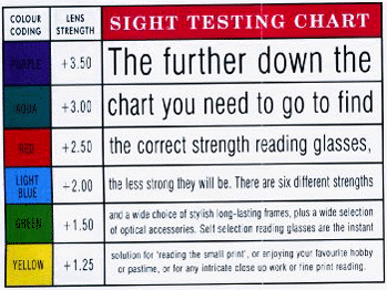 Glasses Magnification Chart