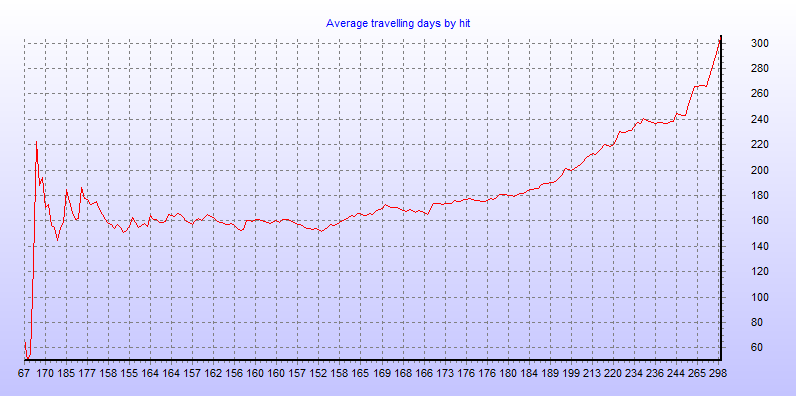 Average travelling days by hit