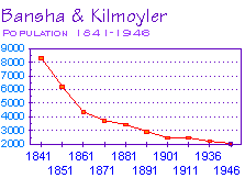 BK Famine Population Graph
