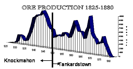 Ore production between 1825 and 1880