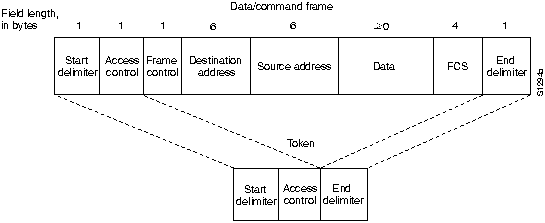 Token Ring Network. Token Ring/FDDI LANs: Network