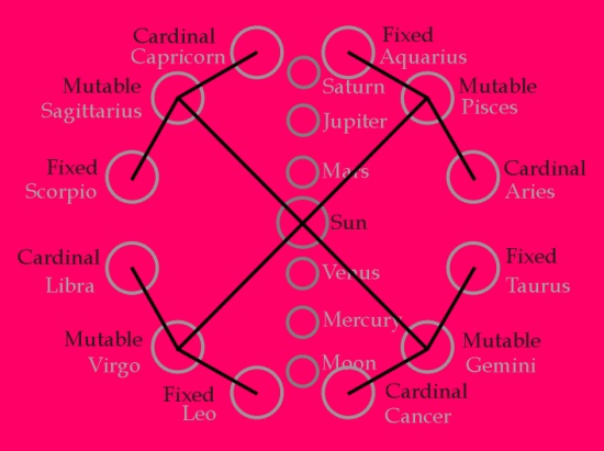 zodiac signs element cardinal fixed mutable