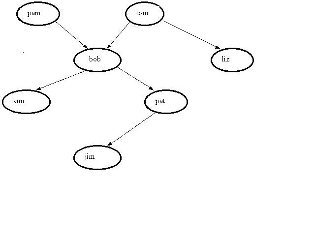 Program For Family Tree In Prolog