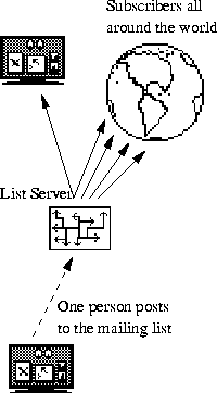 A subscriber
posts to a mailing list.