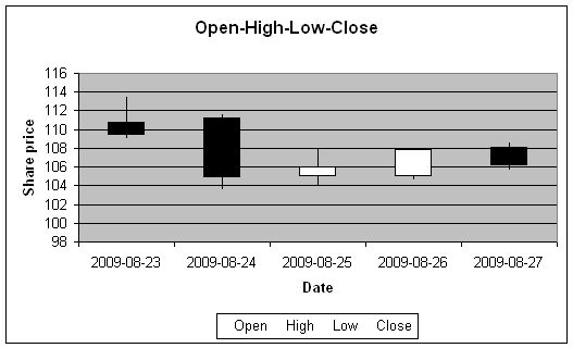 Excel Stock Chart Example