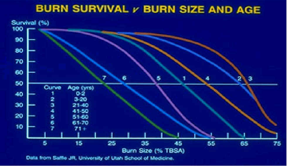 Burns Survival -v- Age