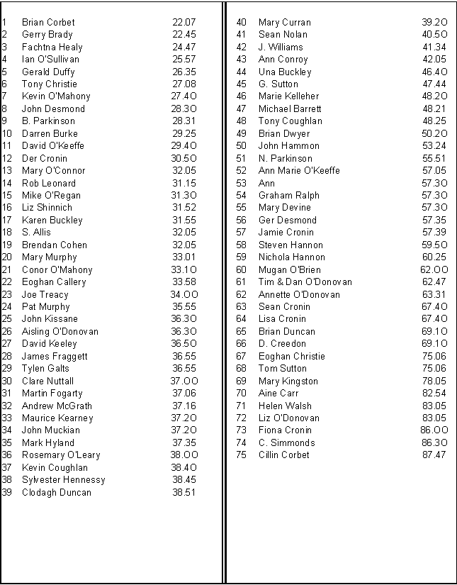 Event 1 Results