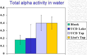 Graph showing the total alpha activity in the water samples